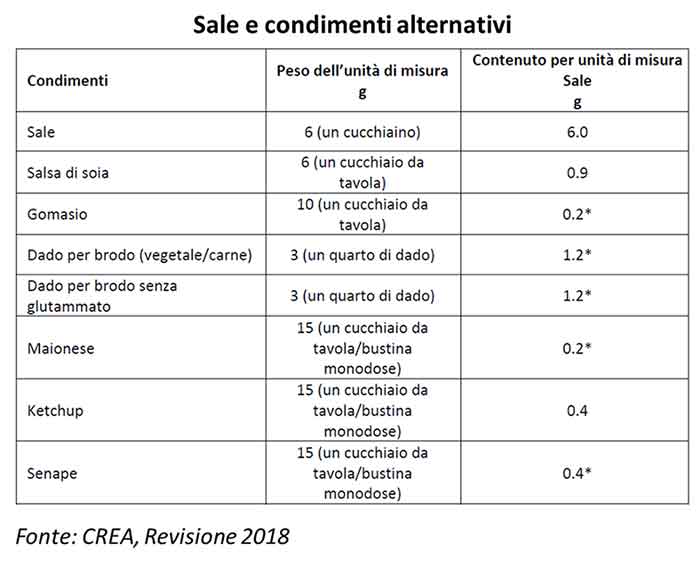 Sale e condimenti alternativi - cibi ricchi di sale - Diabete.com Sale e condimenti alternativi - cibi ricchi di sale - Diabete.com