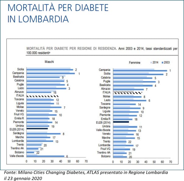 diabete milano - mortalità in lombardia diabete milano - mortalità in lombardia