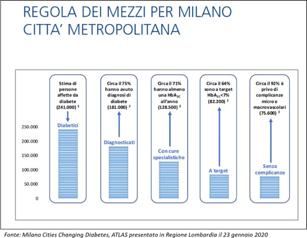 Diabete Milano - La regola dei mezzi per Milano Città metropolitana Diabete Milano - La regola dei mezzi per Milano Città metropolitana