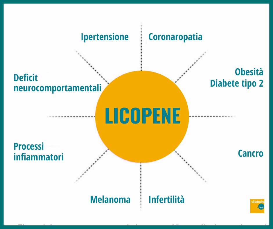 Licopene