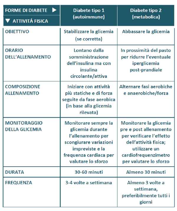Diabete e sport: che differenze tra diabete tipo 1 e tipo 2? Diabete e sport: che differenze tra diabete tipo 1 e tipo 2?