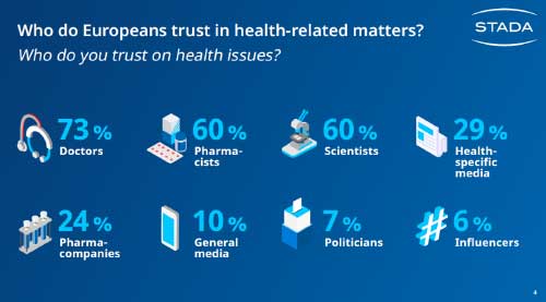 STADA Health Report 2021 - La pandemia ha cambiato il rapporto con la salute in Europa? Come? - Diabete.com STADA Health Report 2021 - La pandemia ha cambiato il rapporto con la salute in Europa? Come? - Diabete.com