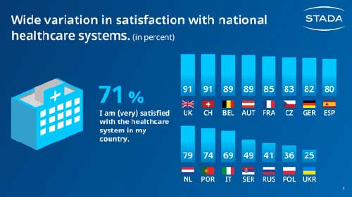 STADA Health Report 2021 - La pandemia ha cambiato il rapporto con la salute in Europa? Come? - Diabete.com STADA Health Report 2021 - La pandemia ha cambiato il rapporto con la salute in Europa? Come? - Diabete.com