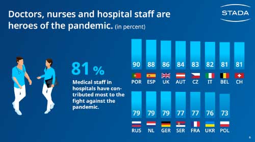 STADA Health Report 2021 - La pandemia ha cambiato il rapporto con la salute in Europa? Come? - Diabete.com STADA Health Report 2021 - La pandemia ha cambiato il rapporto con la salute in Europa? Come? - Diabete.com