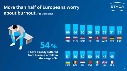 STADA Health Report 2021 - La pandemia ha cambiato il rapporto con la salute in Europa? Come? - Diabete.com STADA Health Report 2021 - La pandemia ha cambiato il rapporto con la salute in Europa? Come? - Diabete.com
