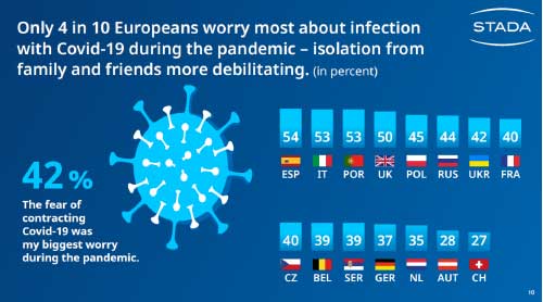 STADA Health Report 2021 - La pandemia ha cambiato il rapporto con la salute in Europa? Come? - Diabete.com STADA Health Report 2021 - La pandemia ha cambiato il rapporto con la salute in Europa? Come? - Diabete.com