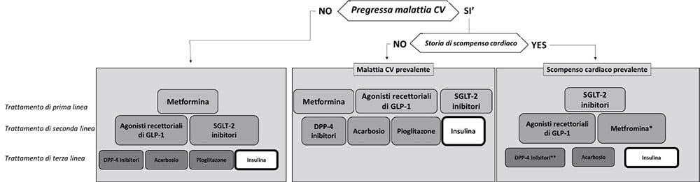 Algoritmo terapeutico del trattamento farmacologico del diabete di tipo 2.